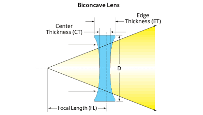 Double Concave Cylindrical Lens