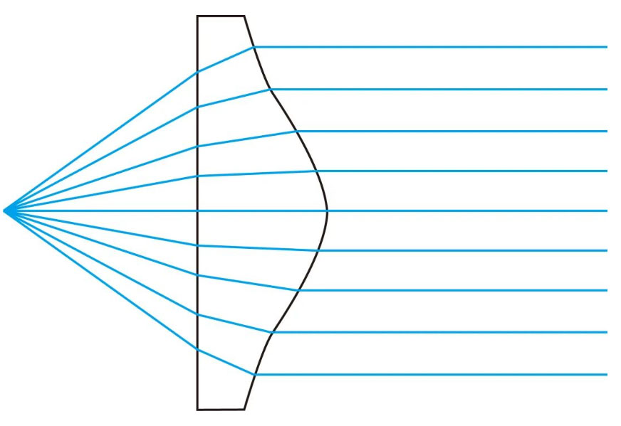 Working Principle of Collimating Lens Working Principle of Collimating Lens