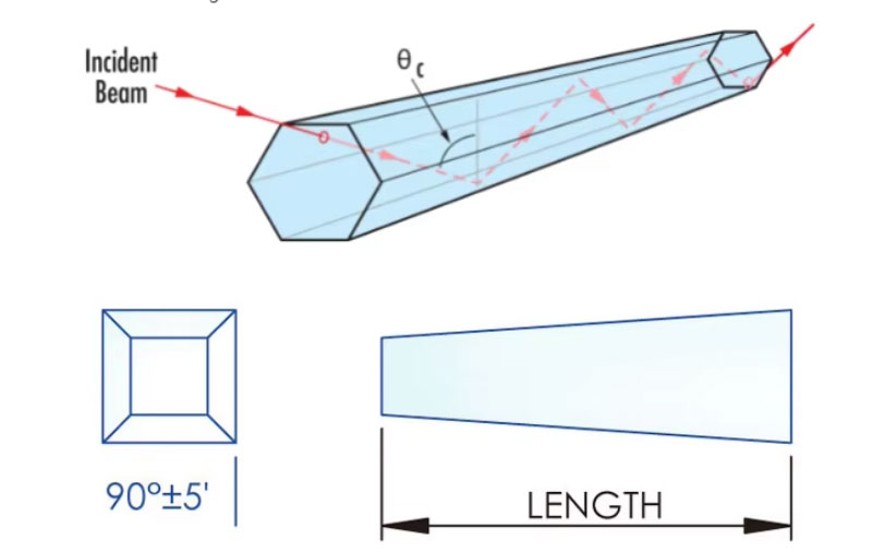 Cylindrical Lenses Cylindrical Lenses