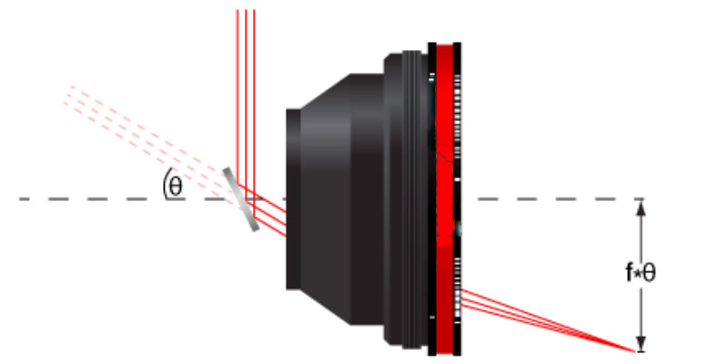 blog-332 f theta lens