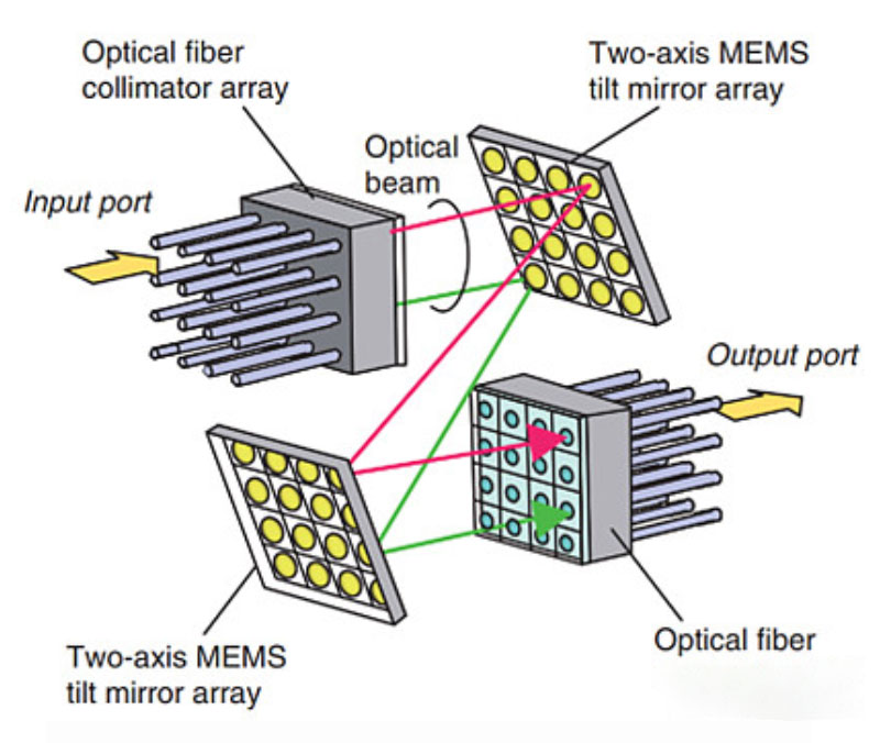 optical burst switching