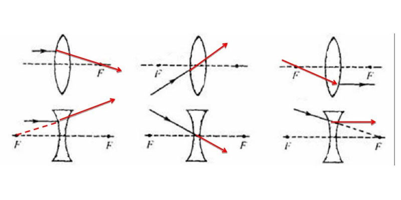 blog-488 The Difference Between Concave And Convex Mirrors